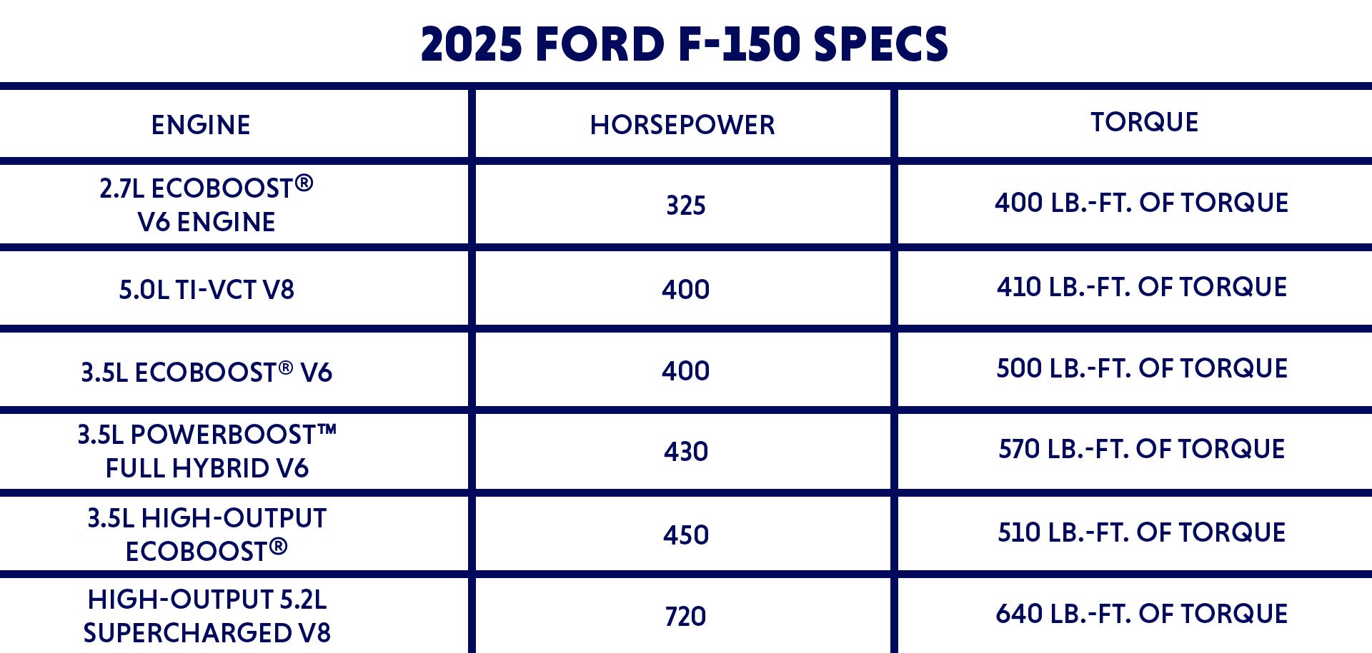 2025 Ford F-150 Engine Option